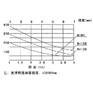 LJ-AT型鋁（lǚ）合金電纜橋架載荷曲 