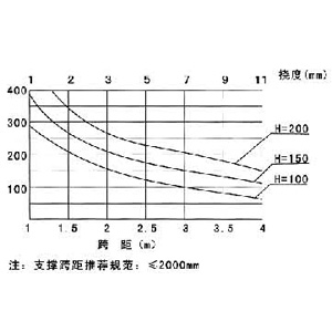 LJ-AP型鋁合金電纜橋架載（zǎi）荷曲 